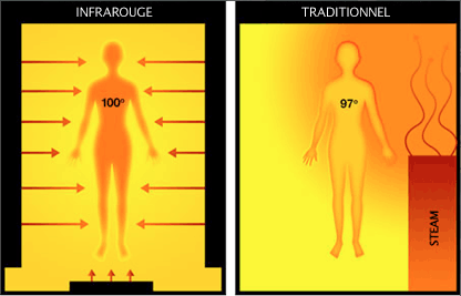 répartition de la chaleur dans un sauna traditionnel et dans un infrarouge